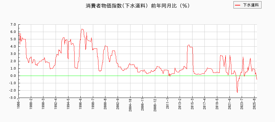 下水道料に関する消費者物価(月別／全期間)の推移