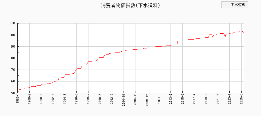 下水道料に関する消費者物価(月別／全期間)の推移