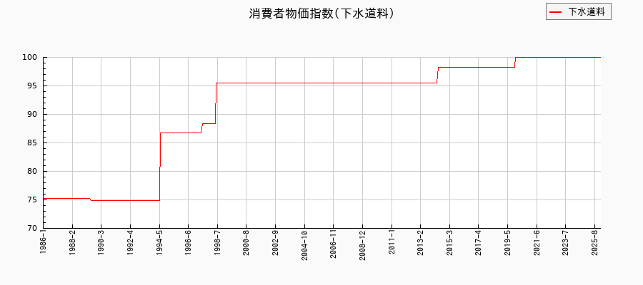 東京都区部の下水道料に関する消費者物価(月別/全期間)の推移