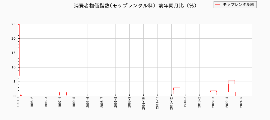 モップレンタル料に関する消費者物価(月別／全期間)の推移