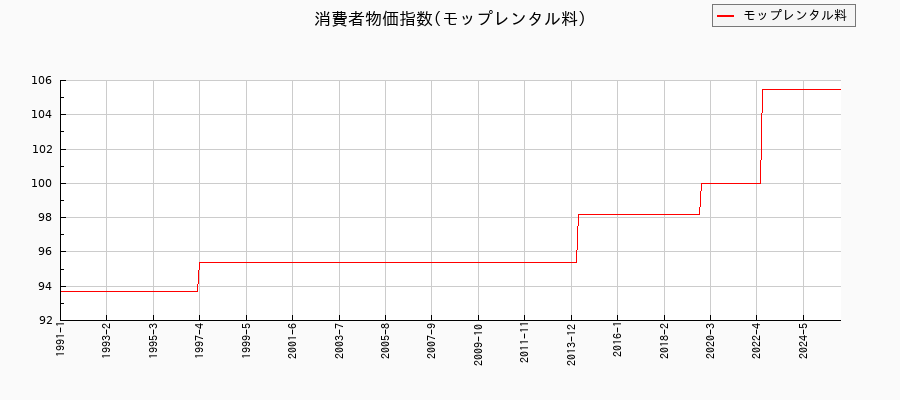 モップレンタル料に関する消費者物価(月別／全期間)の推移