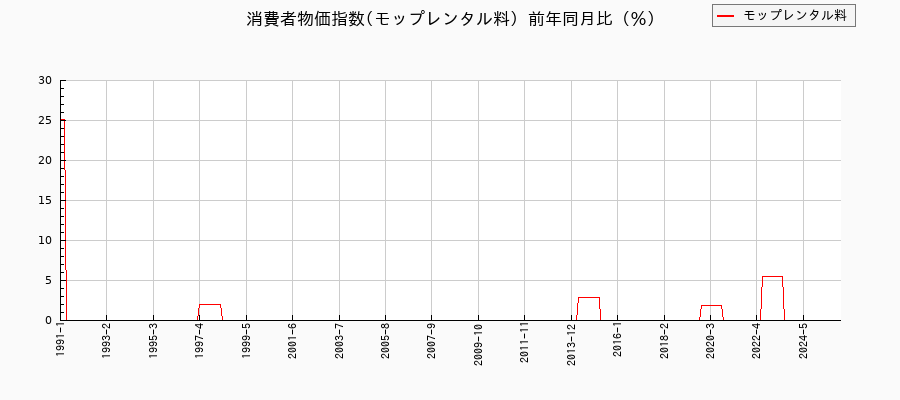東京都区部のモップレンタル料に関する消費者物価(月別/全期間)の推移
