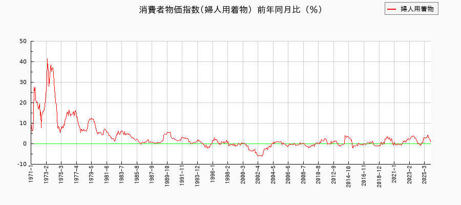 婦人用着物に関する消費者物価(月別／全期間)の推移