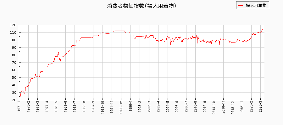 東京都区部の婦人用着物に関する消費者物価(月別/全期間)の推移