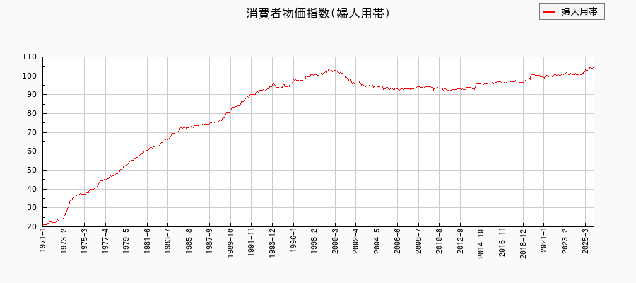 婦人用帯に関する消費者物価(月別／全期間)の推移
