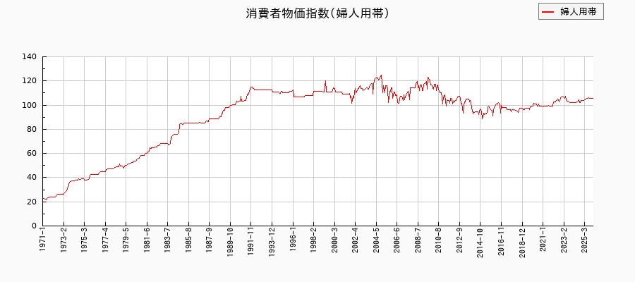 東京都区部の婦人用帯に関する消費者物価(月別/全期間)の推移