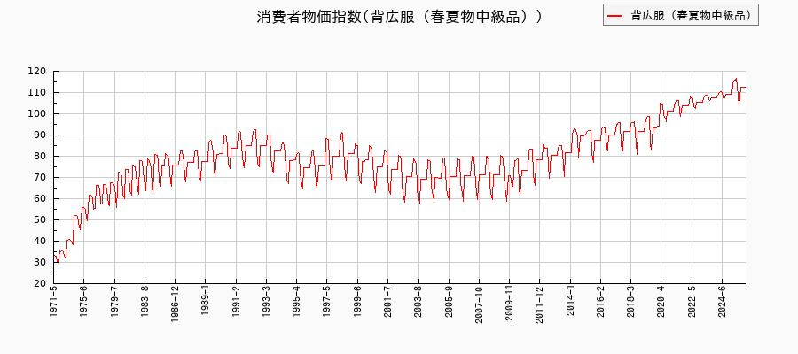 背広服（春夏物中級品）に関する消費者物価(月別／全期間)の推移