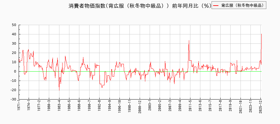 東京都区部の背広服(秋冬物中級品)に関する消費者物価(月別/全期間)の推移
