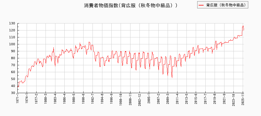 東京都区部の背広服(秋冬物中級品)に関する消費者物価(月別/全期間)の推移