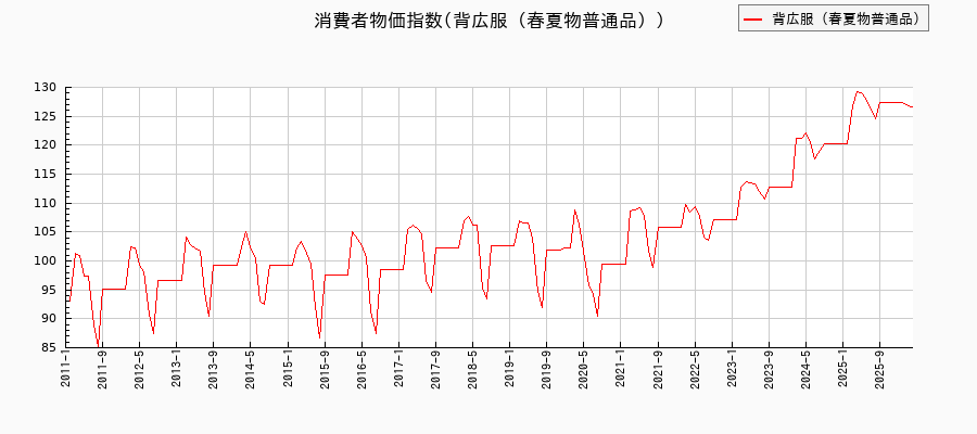 背広服（春夏物普通品）に関する消費者物価(月別／全期間)の推移