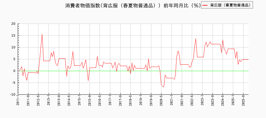 東京都区部の背広服(春夏物普通品)に関する消費者物価(月別/全期間)の推移