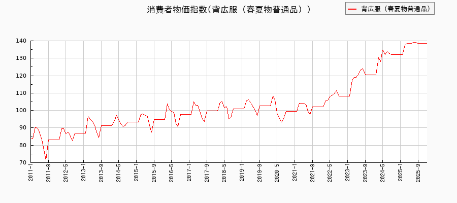 東京都区部の背広服(春夏物普通品)に関する消費者物価(月別/全期間)の推移