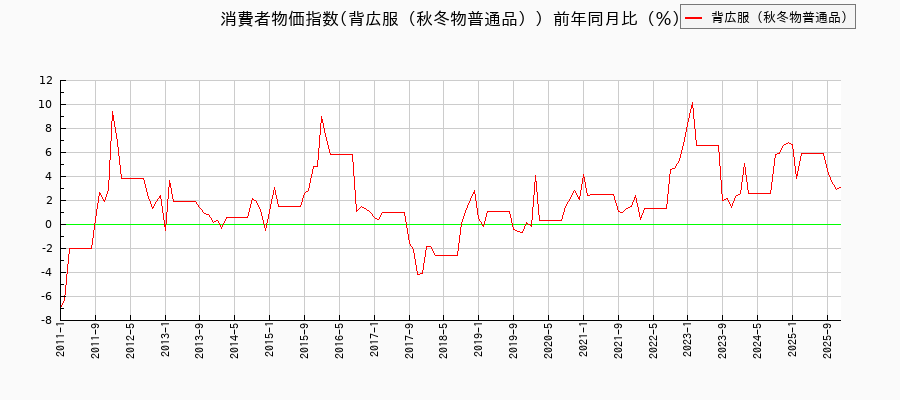 背広服(秋冬物普通品)に関する消費者物価(月別/全期間)の推移