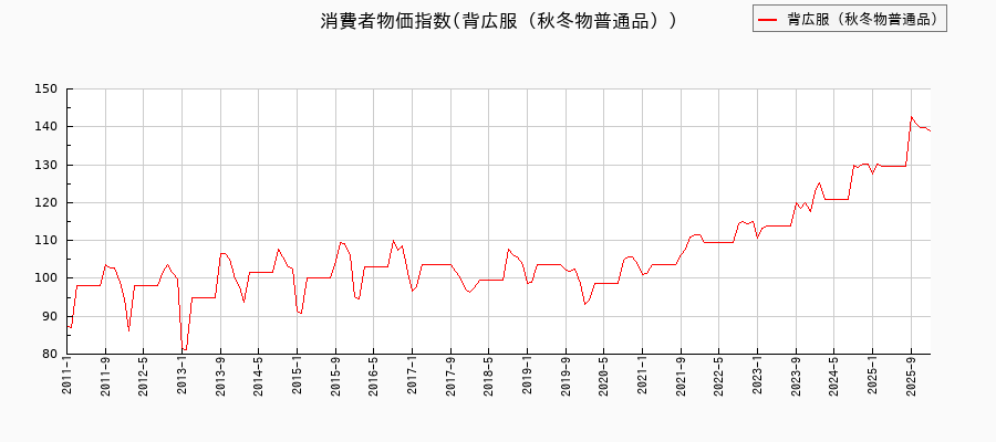 東京都区部の背広服(秋冬物普通品)に関する消費者物価(月別/全期間)の推移