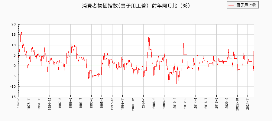 男子用上着に関する消費者物価(月別／全期間)の推移