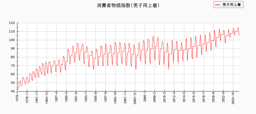 男子用上着に関する消費者物価(月別／全期間)の推移