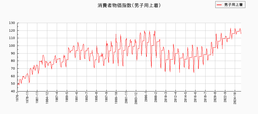 東京都区部の男子用上着に関する消費者物価(月別/全期間)の推移