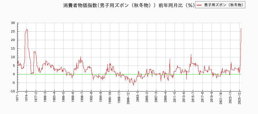 男子用ズボン(秋冬物)に関する消費者物価(月別/全期間)の推移