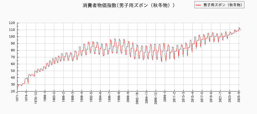 男子用ズボン(秋冬物)に関する消費者物価(月別/全期間)の推移