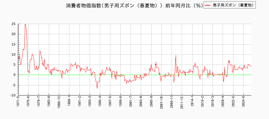 男子用ズボン(春夏物)に関する消費者物価(月別/全期間)の推移