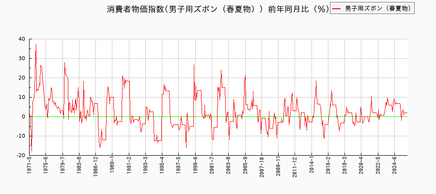 東京都区部の男子用ズボン(春夏物)に関する消費者物価(月別/全期間)の推移