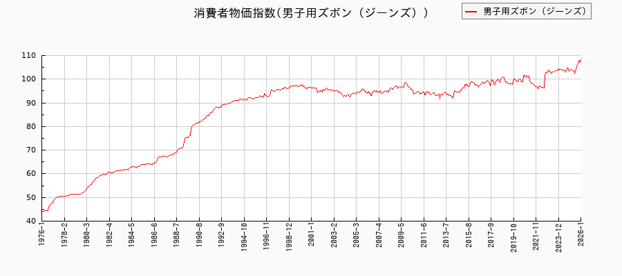 男子用ズボン（ジーンズ）に関する消費者物価(月別／全期間)の推移