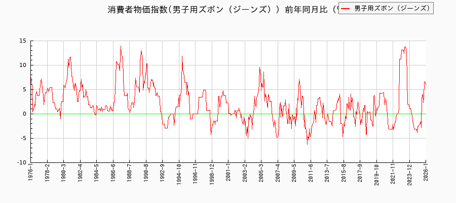 東京都区部の男子用ズボン(ジーンズ)に関する消費者物価(月別/全期間)の推移