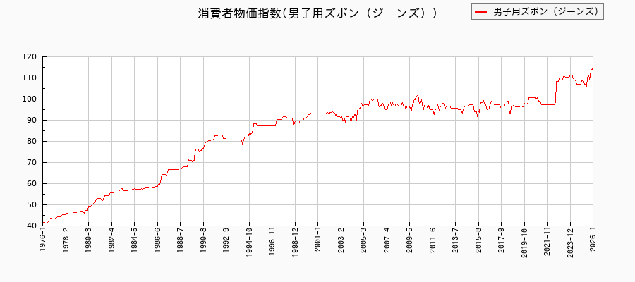 東京都区部の男子用ズボン(ジーンズ)に関する消費者物価(月別/全期間)の推移