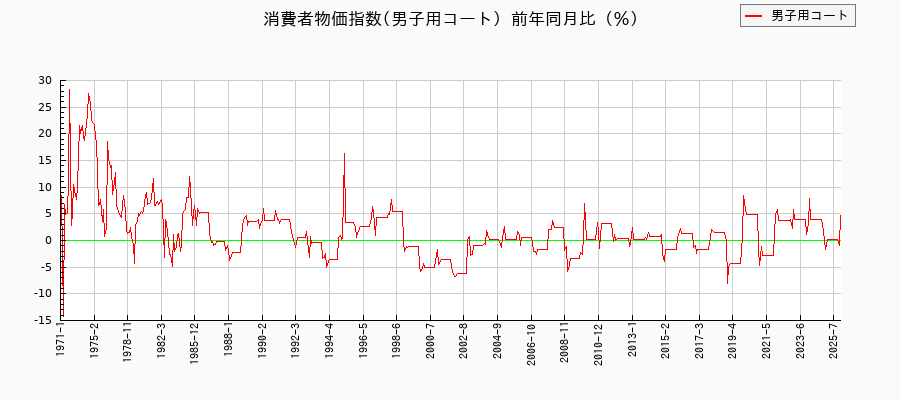 男子用コートに関する消費者物価(月別／全期間)の推移