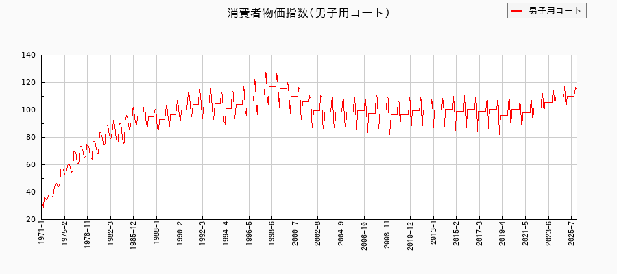 男子用コートに関する消費者物価(月別／全期間)の推移