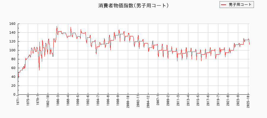 東京都区部の男子用コートに関する消費者物価(月別/全期間)の推移