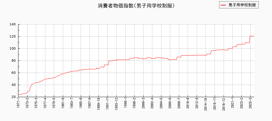男子用学校制服に関する消費者物価(月別/全期間)の推移