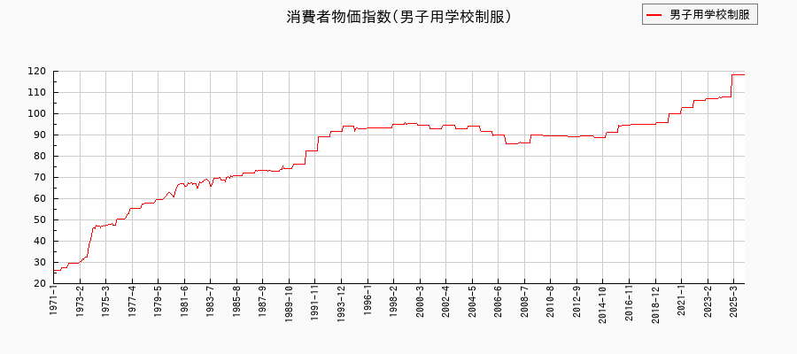 東京都区部の男子用学校制服に関する消費者物価(月別/全期間)の推移