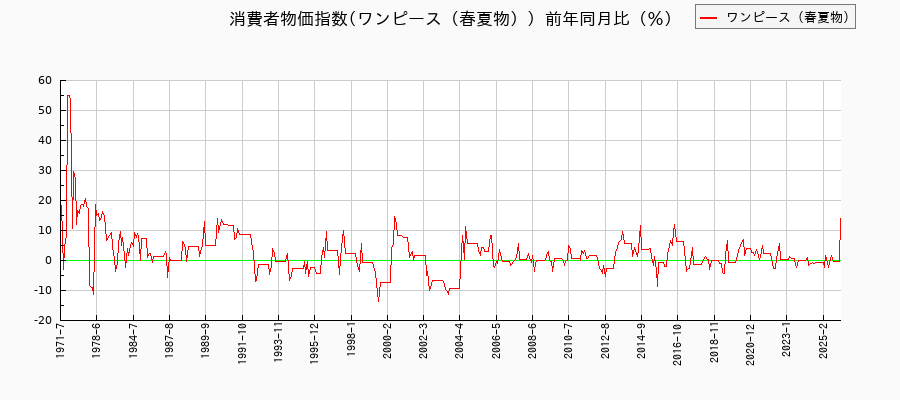ワンピース（春夏物）に関する消費者物価(月別／全期間)の推移