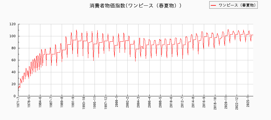 ワンピース（春夏物）に関する消費者物価(月別／全期間)の推移