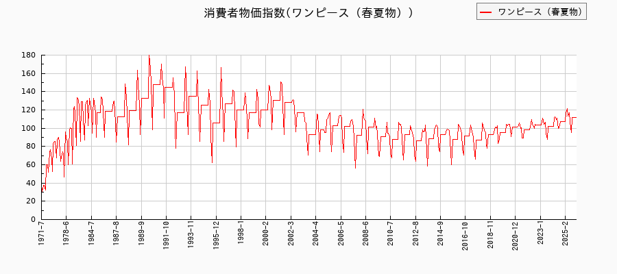 東京都区部のワンピース(春夏物)に関する消費者物価(月別/全期間)の推移