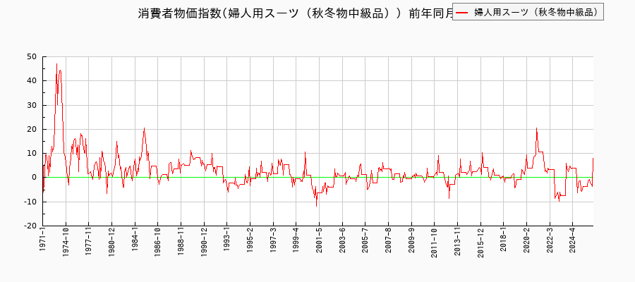 婦人用スーツ(秋冬物中級品)に関する消費者物価(月別/全期間)の推移