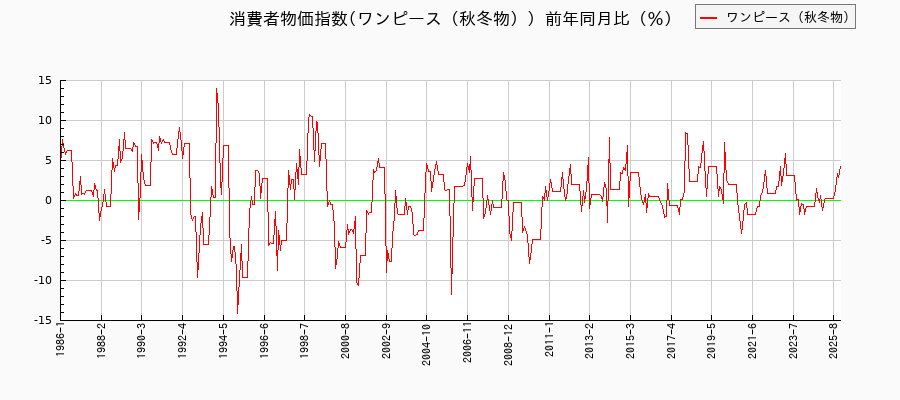 ワンピース(秋冬物)に関する消費者物価(月別/全期間)の推移