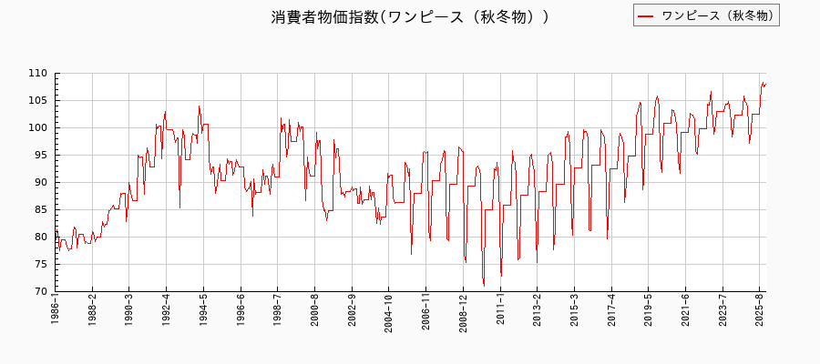 ワンピース(秋冬物)に関する消費者物価(月別/全期間)の推移