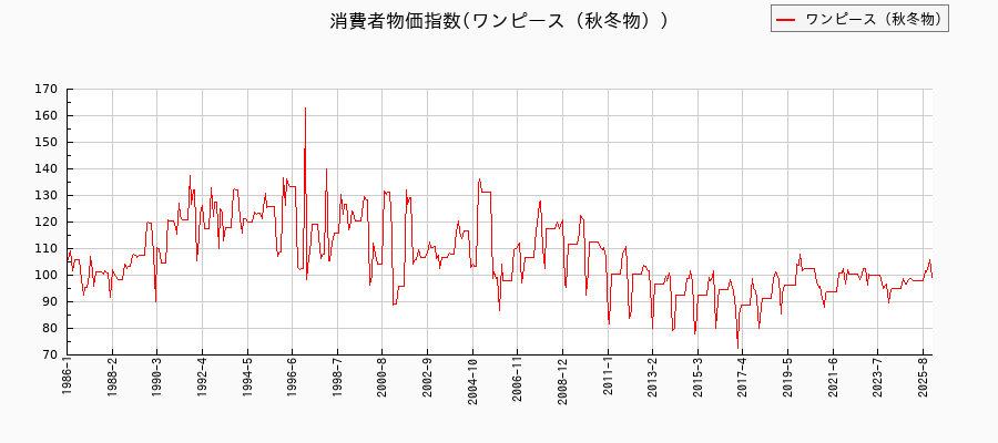 東京都区部のワンピース(秋冬物)に関する消費者物価(月別/全期間)の推移