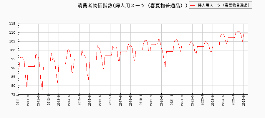 婦人用スーツ（春夏物普通品）に関する消費者物価(月別／全期間)の推移