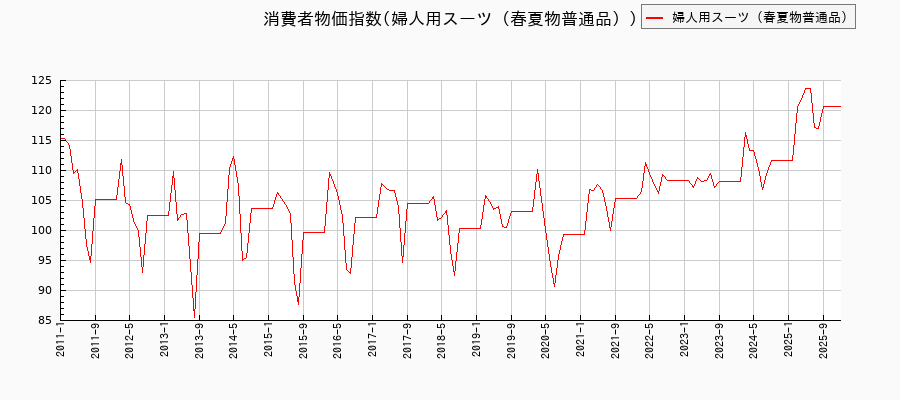 東京都区部の婦人用スーツ(春夏物普通品)に関する消費者物価(月別/全期間)の推移