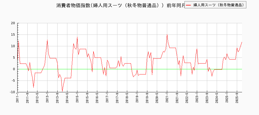 東京都区部の婦人用スーツ(秋冬物普通品)に関する消費者物価(月別/全期間)の推移