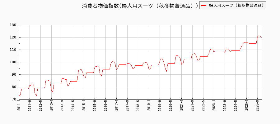 婦人用スーツ(秋冬物普通品)に関する消費者物価(月別/全期間)の推移