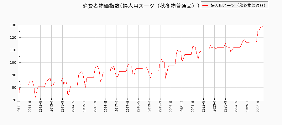 東京都区部の婦人用スーツ(秋冬物普通品)に関する消費者物価(月別/全期間)の推移