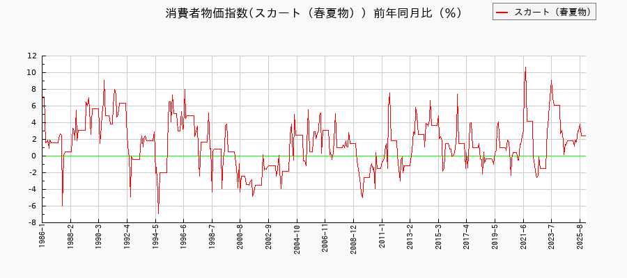 スカート(春夏物)に関する消費者物価(月別/全期間)の推移