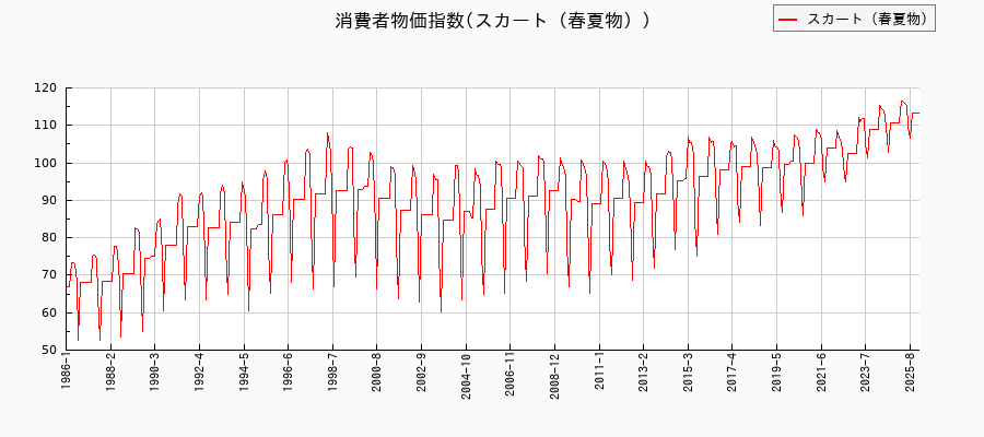 スカート(春夏物)に関する消費者物価(月別/全期間)の推移