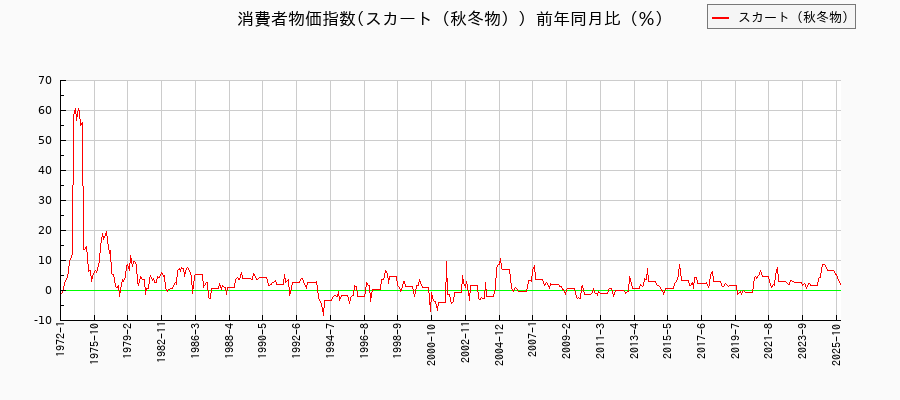 スカート(秋冬物)に関する消費者物価(月別/全期間)の推移