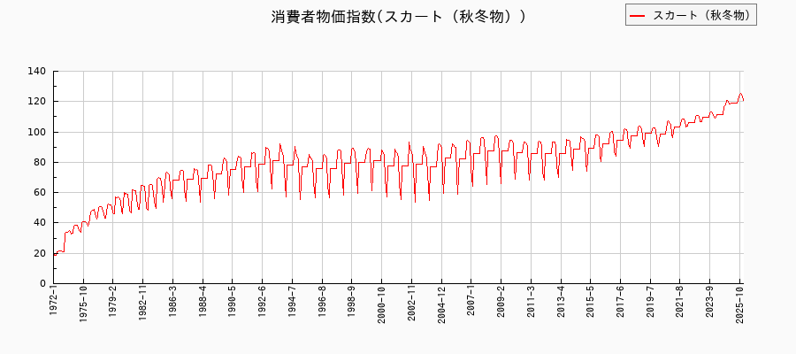 スカート(秋冬物)に関する消費者物価(月別/全期間)の推移