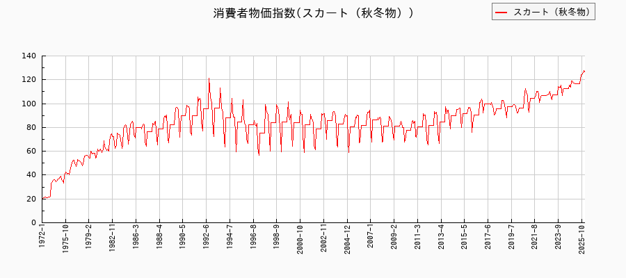 東京都区部のスカート(秋冬物)に関する消費者物価(月別/全期間)の推移